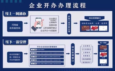 鄭州惠濟區(qū)注冊小公司流程