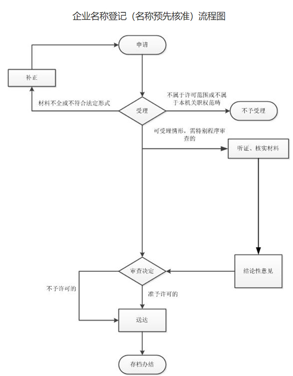 鄭州二七區(qū)設立登記預核準駁回怎么修改