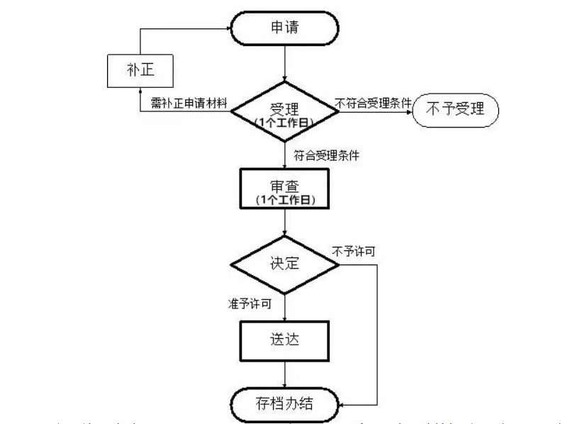金水區(qū)小食品登記證辦理流程