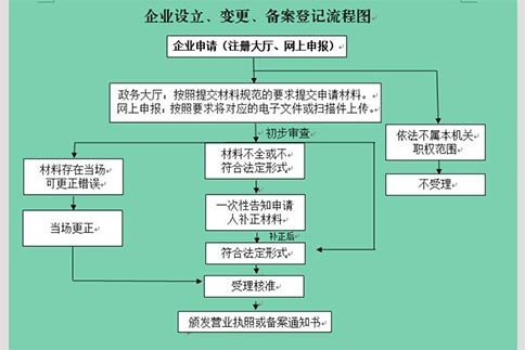 鄭州自貿(mào)區(qū)網(wǎng)上注冊公司多證合一怎么填？