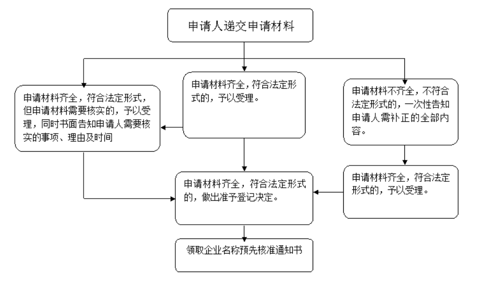 開封注冊(cè)公司工商核名服務(wù)現(xiàn)場(chǎng)申請(qǐng)操作指引