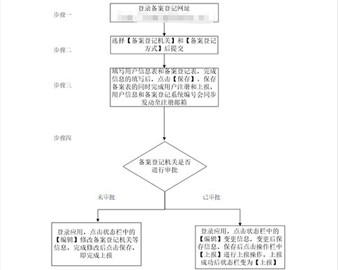 鄭州經(jīng)開區(qū)對外貿(mào)易經(jīng)營備案(河南對外貿(mào)易經(jīng)營備案表)