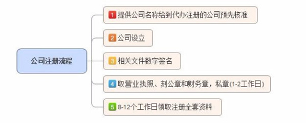 鄭州注冊(cè)工程公司流程