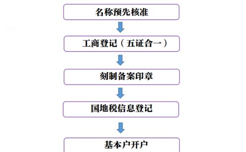 河南全程電子化辦理營業(yè)執(zhí)照官網(wǎng)設(shè)立登記
