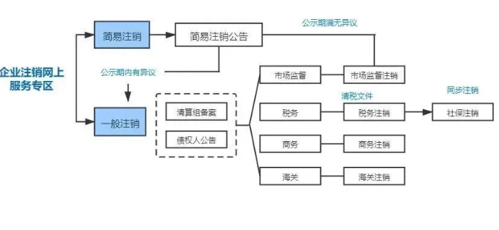 鄭州個(gè)人營業(yè)執(zhí)照怎么網(wǎng)上注銷流程