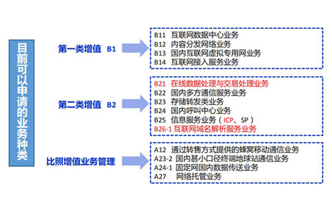 云計(jì)算牌照和idc有什么關(guān)系？如何區(qū)分？